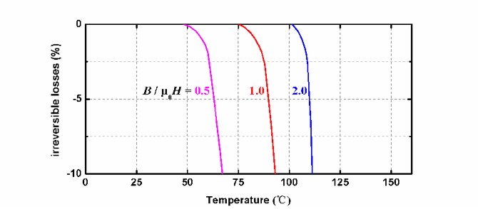 Demagnetization curves of N series magnets at different temperatures