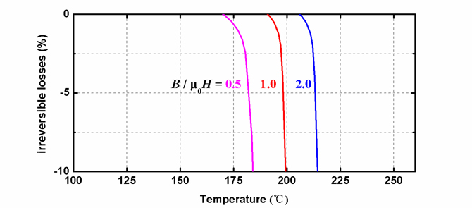 Demagnetization curves of UH series magnets at different temperatures