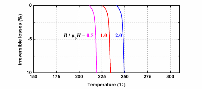 Demagnetization curves of EH series magnets at different temperatures