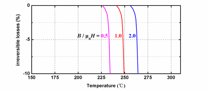 Demagnetization curves of TH series magnets at different temperatures